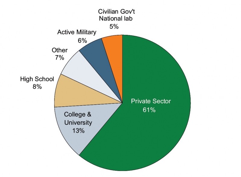 Where Do Physics Bachelor's Work?