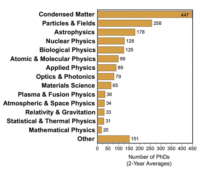 Physics PhDs Granted by Subfield