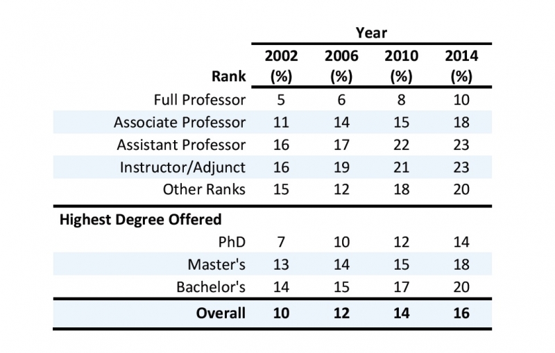 Women Among Physics Faculty Members