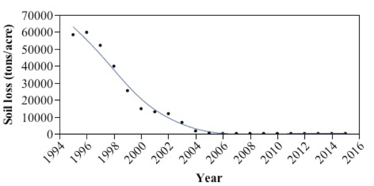 Darter Research Soil Loss